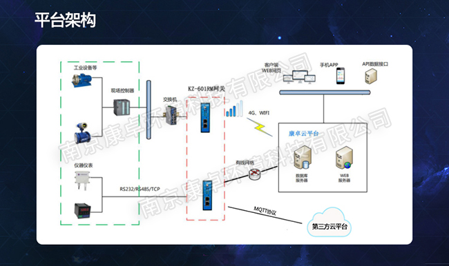 污水處理運行監(jiān)控信息化平臺